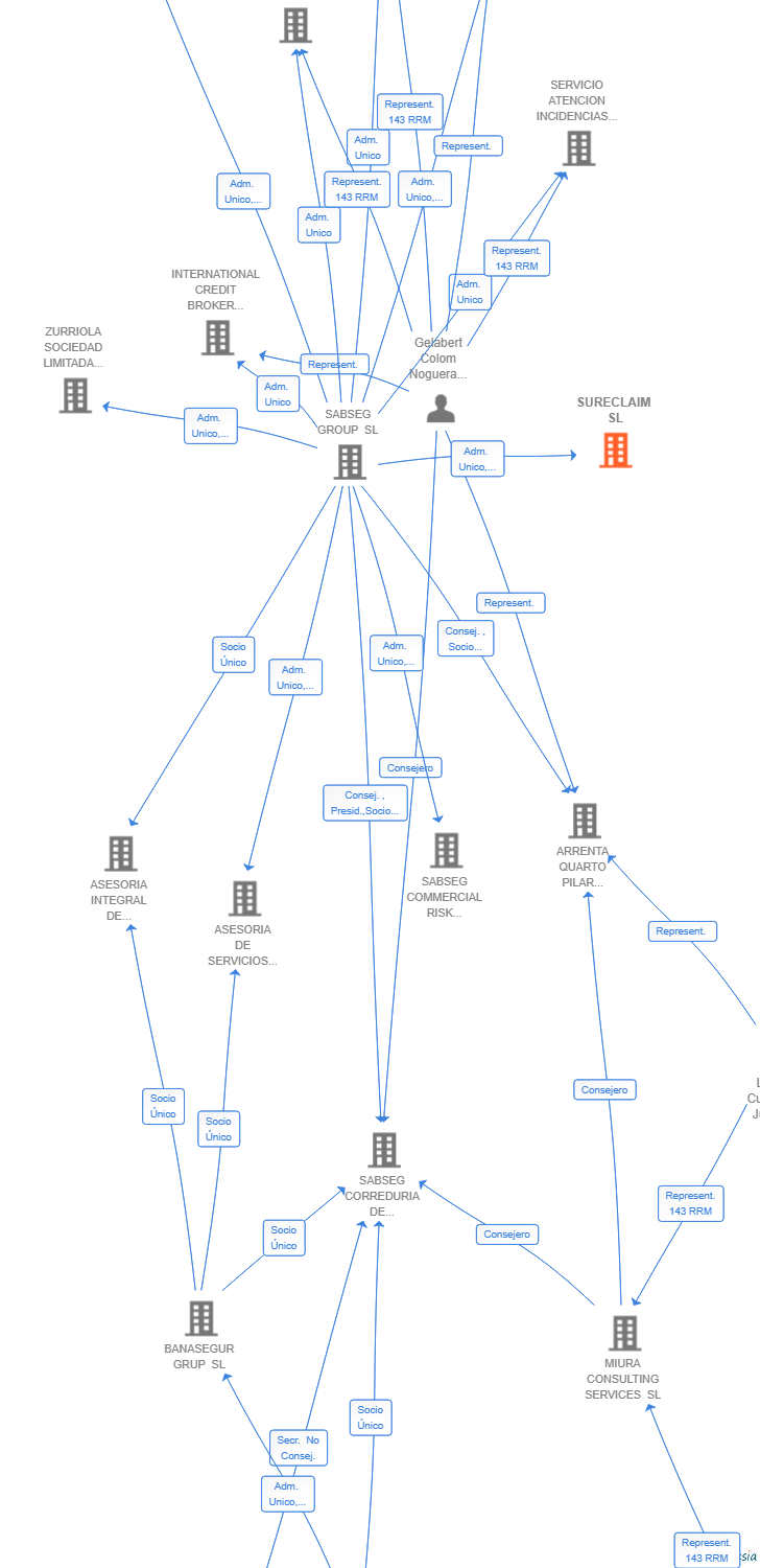 Vinculaciones societarias de GLOBAIM SOLUTIONS SL