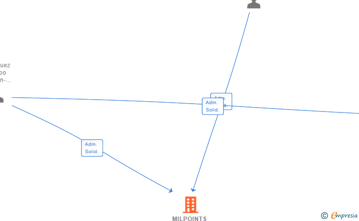 Vinculaciones societarias de MILPOINTS INDUSTRIES SL