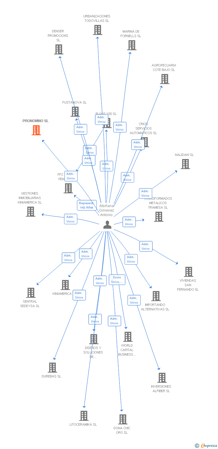 Vinculaciones societarias de PRONOMNO SL