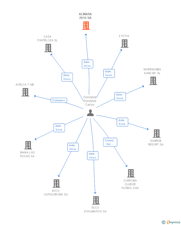 Vinculaciones societarias de ALMARA 2015 SA