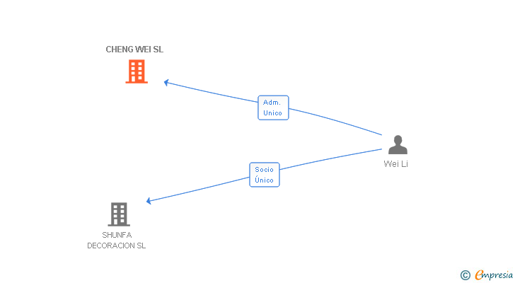 Vinculaciones societarias de CHENG WEI SL