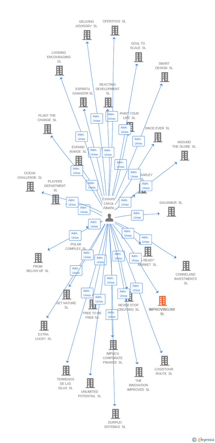 Vinculaciones societarias de IMPROVING360 SL