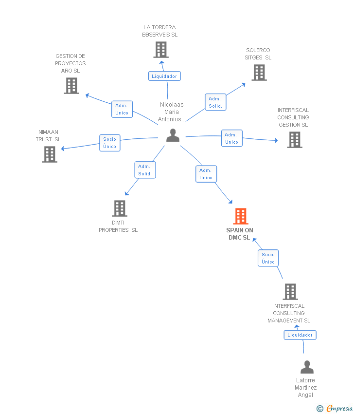 Vinculaciones societarias de SPAIN ON DMC SL