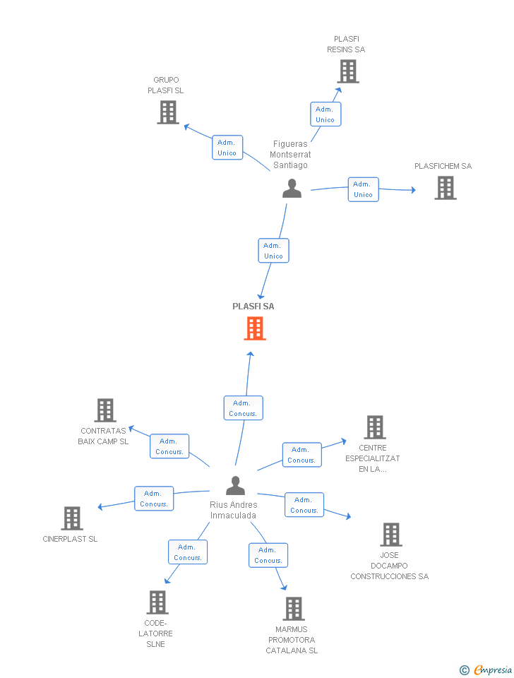 Vinculaciones societarias de PLASFI SA