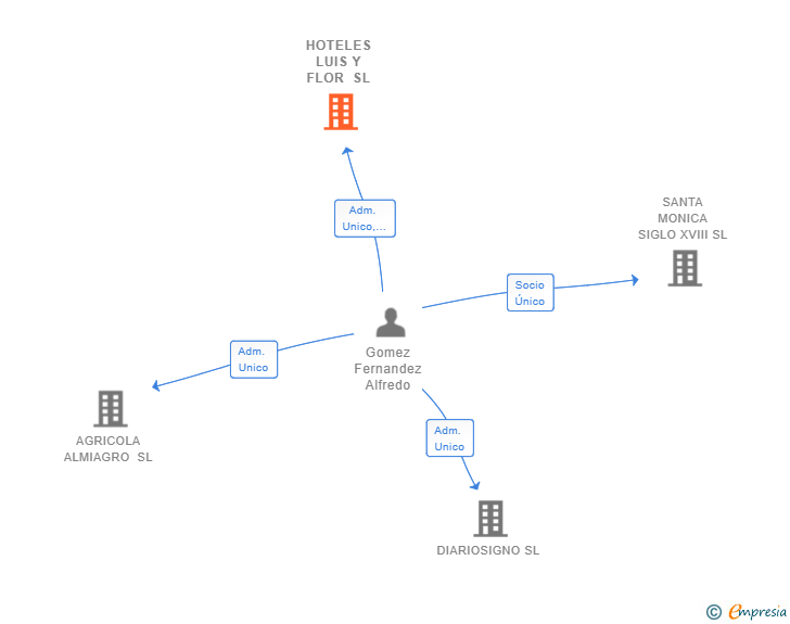 Vinculaciones societarias de HOTELES LUIS Y FLOR SL
