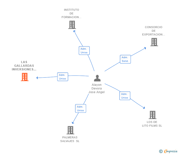Vinculaciones societarias de LAS GALLARDAS INVERSIONES CANARIAS SL