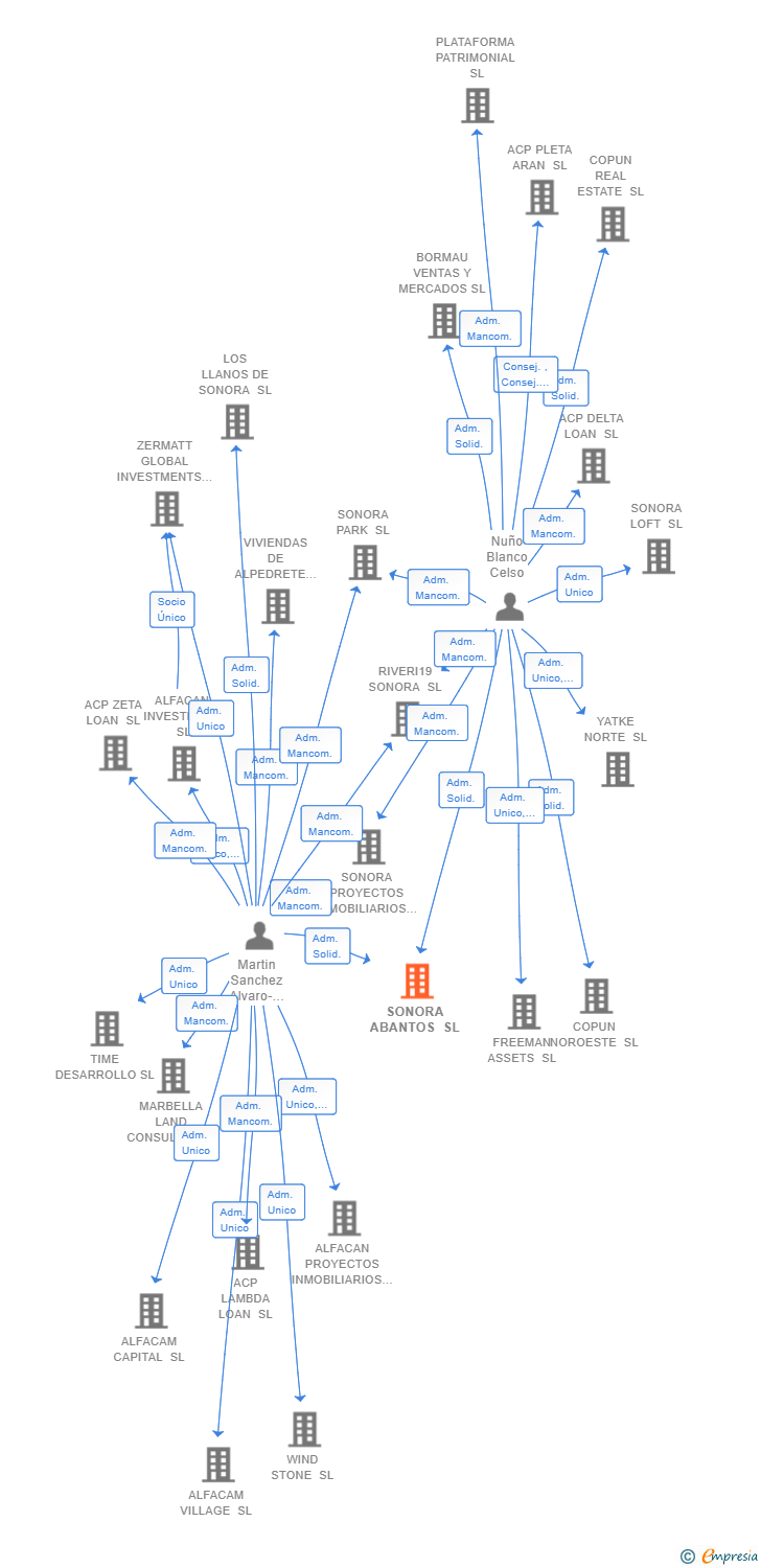 Vinculaciones societarias de SONORA ABANTOS SL