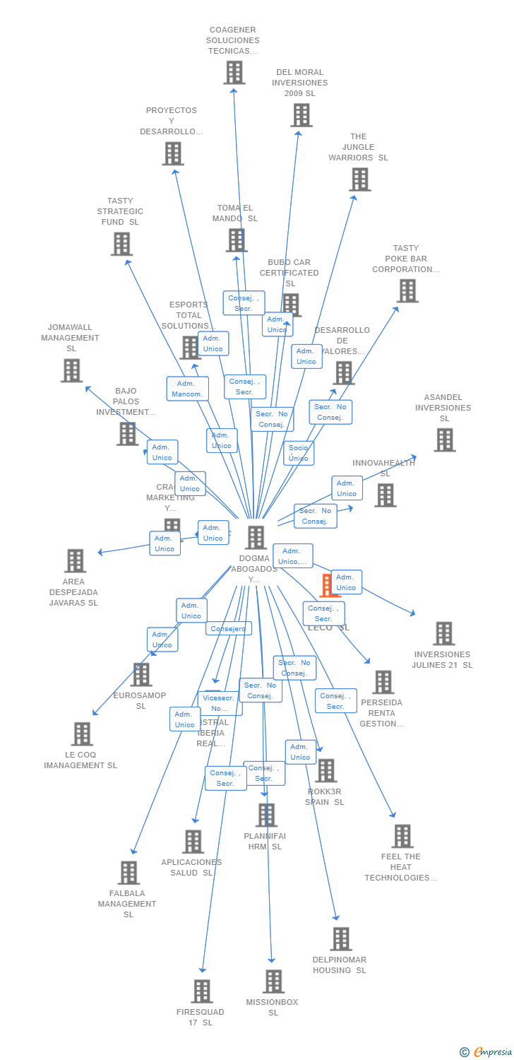 Vinculaciones societarias de GES DOGMA LECO SL