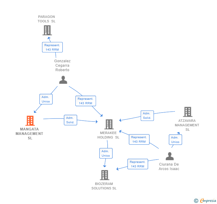 Vinculaciones societarias de MANGATA MANAGEMENT SL