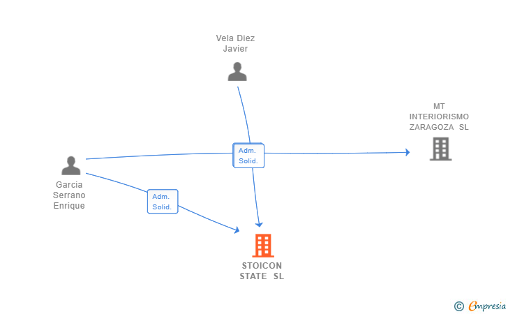 Vinculaciones societarias de STOICON PROPERTIES SL