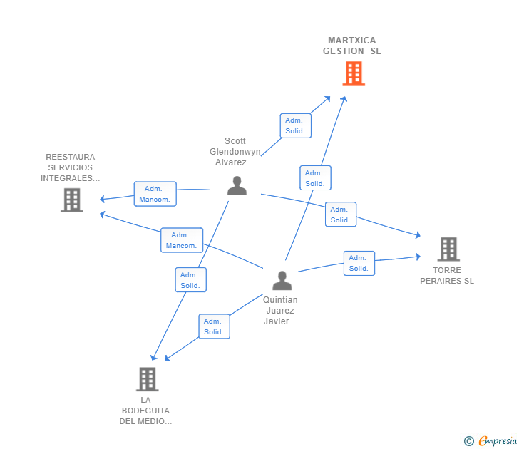 Vinculaciones societarias de MARTXICA GESTION SL