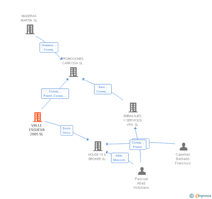Vinculaciones societarias de VALLE ESGUEVA 2005 SL