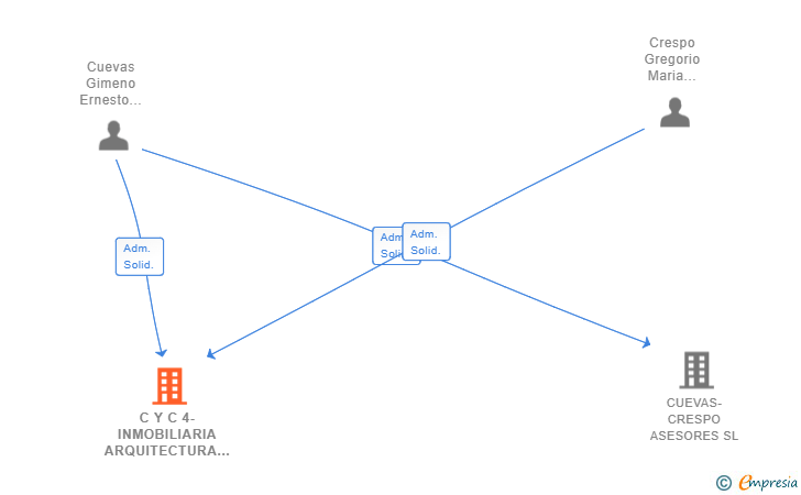 Vinculaciones societarias de C Y C 4-INMOBILIARIA ARQUITECTURA Y DISEÑO SL