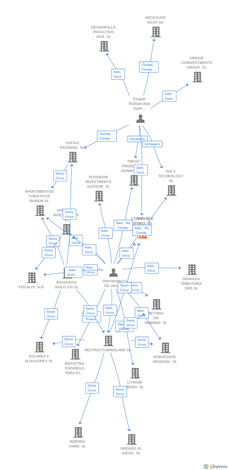 Vinculaciones societarias de COMMUNIS OPINIO SL
