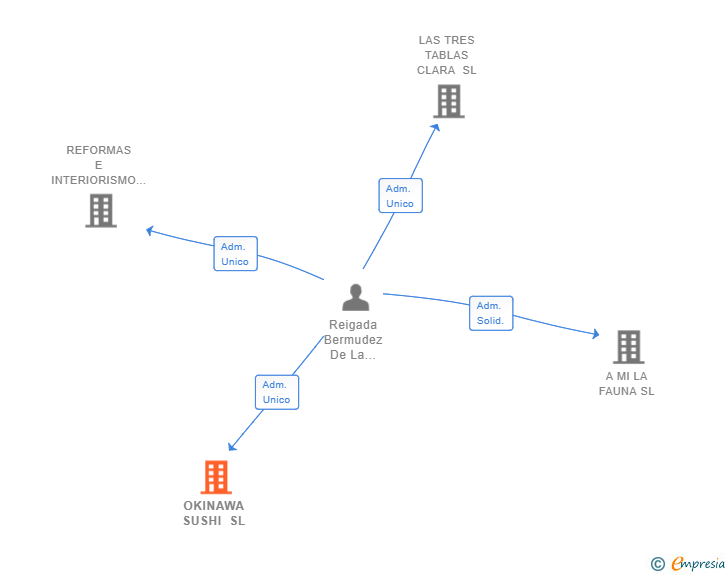 Vinculaciones societarias de OKINAWA SUSHI SL
