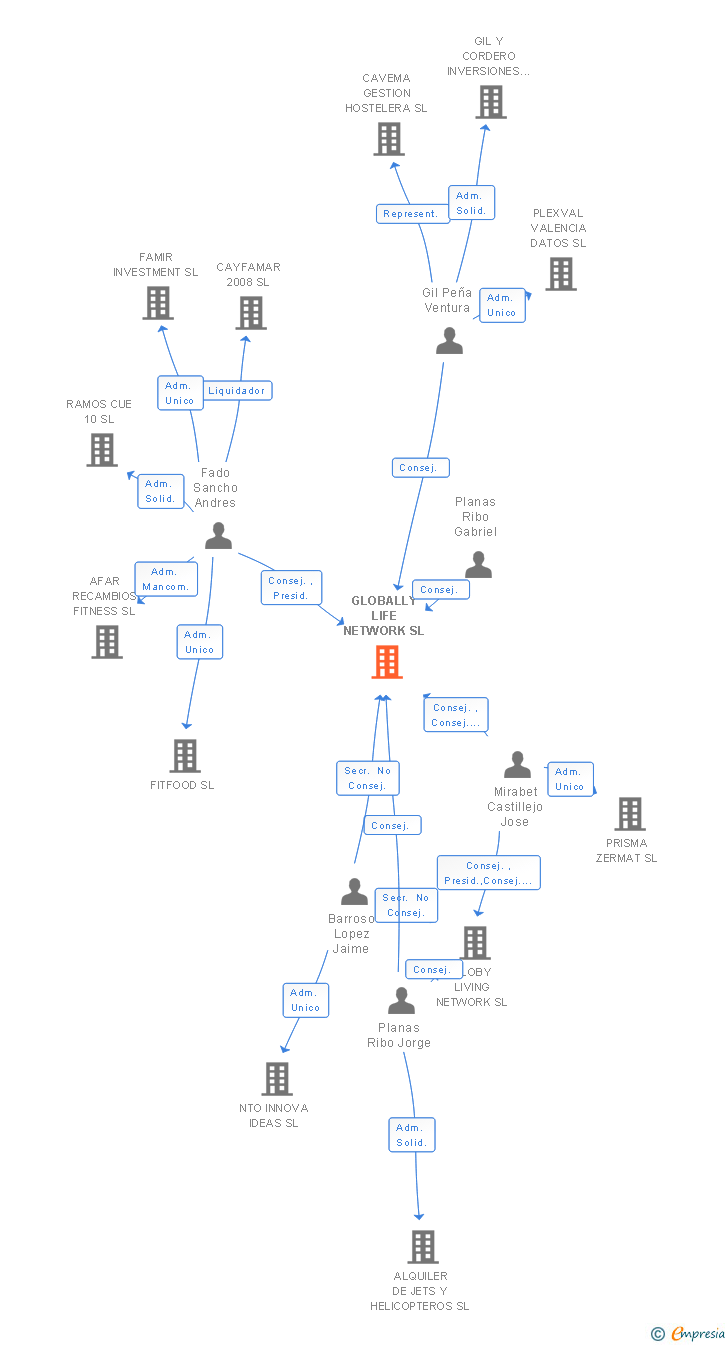 Vinculaciones societarias de GLOBALLY LIFE NETWORK SL