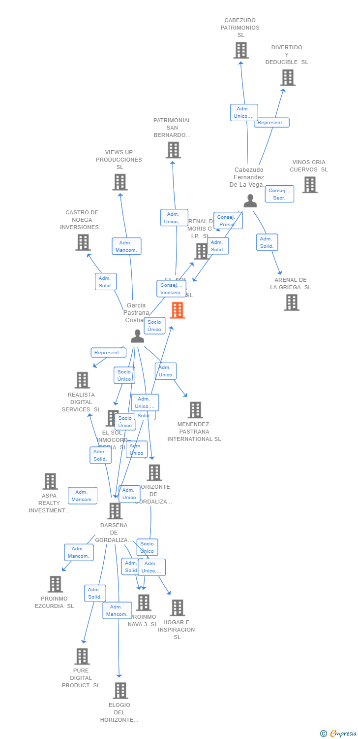 Vinculaciones societarias de EL SOL NUEVA IBERIA SL