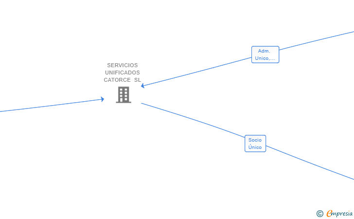 Vinculaciones societarias de FOR SELECT ETT SL