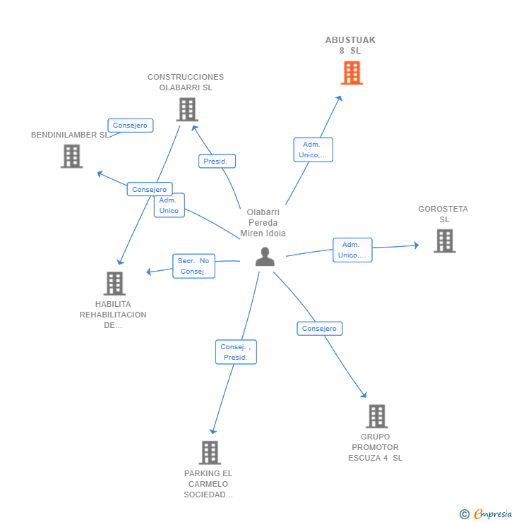 Vinculaciones societarias de ABUSTUAK 8 SL