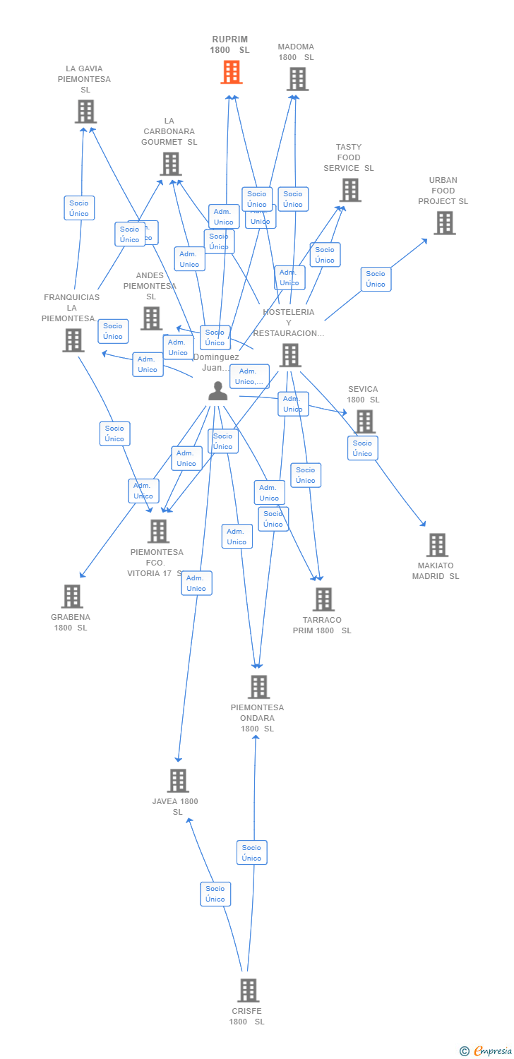 Vinculaciones societarias de RUPRIM 1800  SL