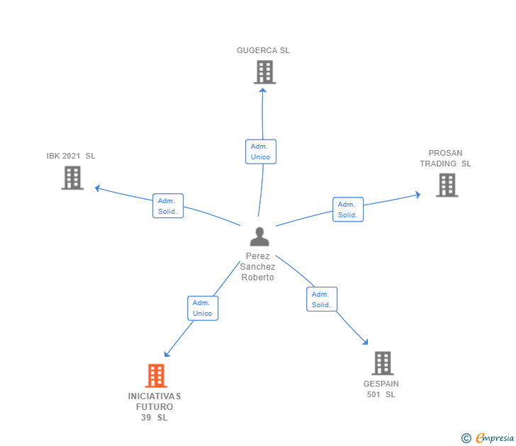 Vinculaciones societarias de INICIATIVAS FUTURO 39 SL
