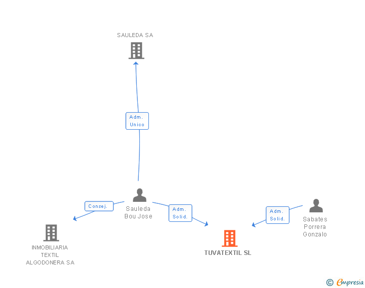 Vinculaciones societarias de TUVATEXTIL SL