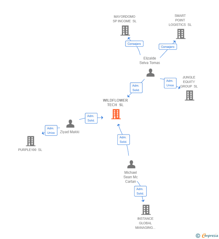 Vinculaciones societarias de WILDFLOWER TECH SL