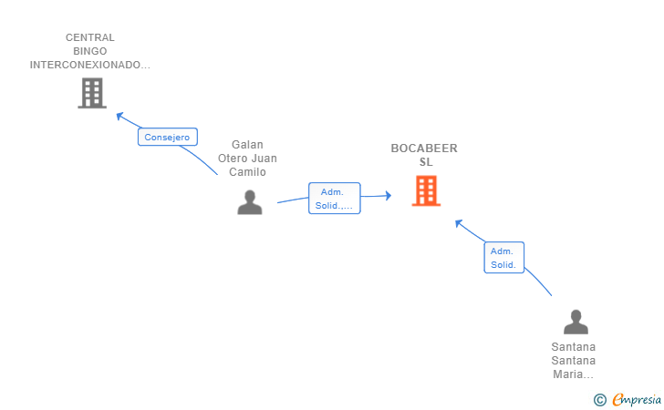 Vinculaciones societarias de BOCABEER SL