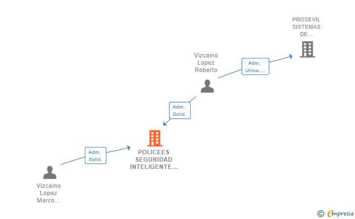 Vinculaciones societarias de POLICEES SEGURIDAD INTELIGENTE SL