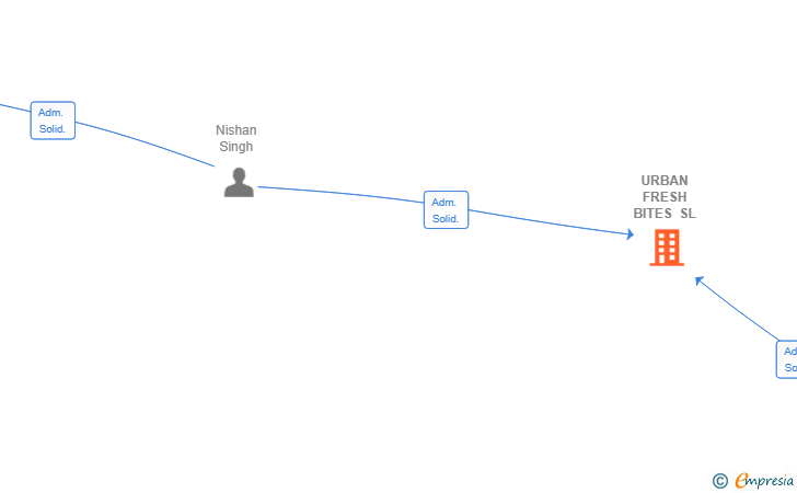 Vinculaciones societarias de URBAN FRESH BITES SL