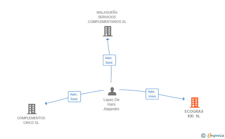 Vinculaciones societarias de ECOGRAS XXI SL