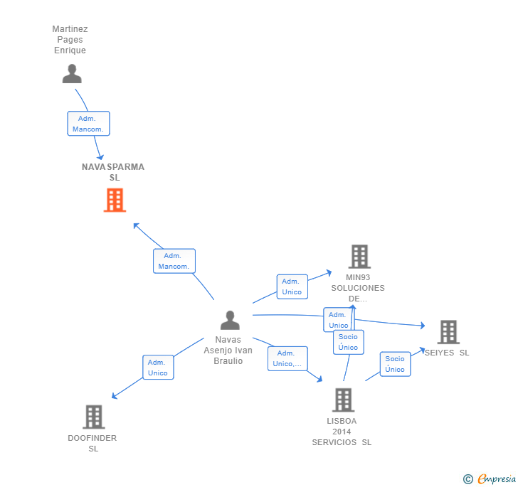 Vinculaciones societarias de NAVASPARMA SL (EXTINGUIDA)
