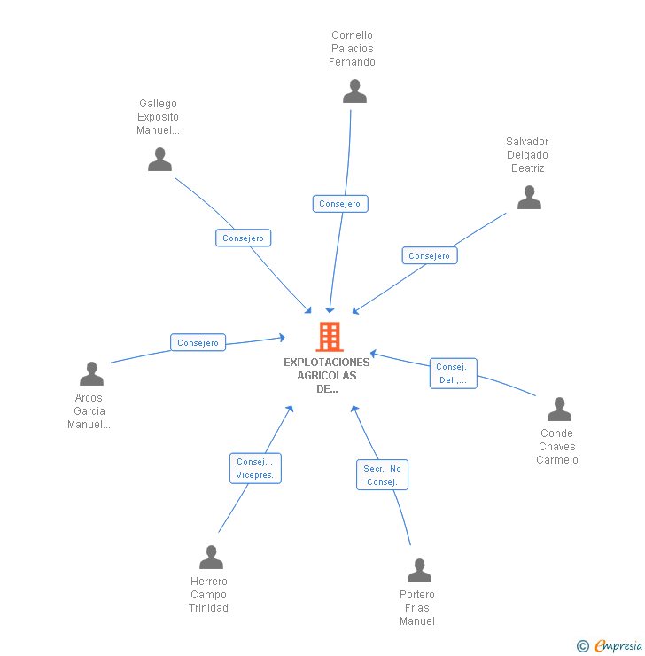 Vinculaciones societarias de EXPLOTACIONES AGRICOLAS DE CAZALLA SL
