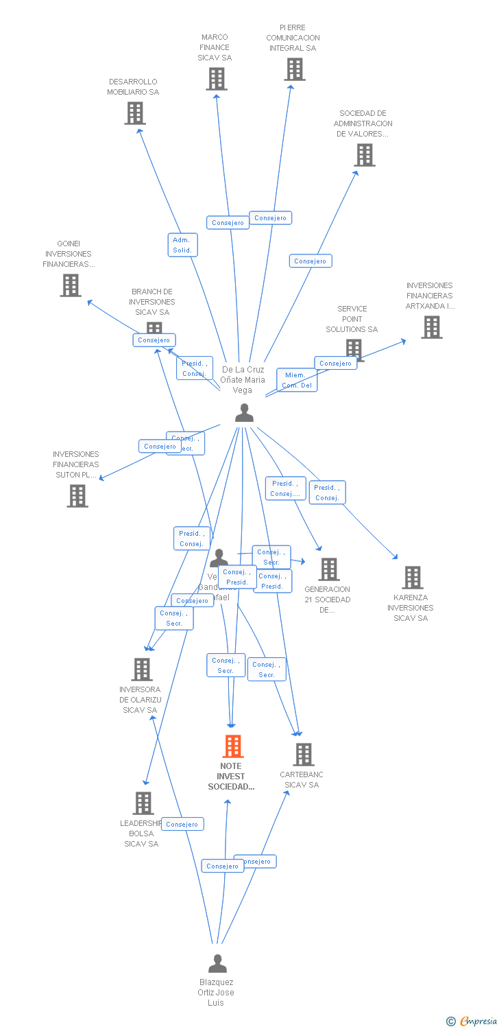 Vinculaciones societarias de NOTE INVEST SOCIEDAD DE INVERSION DE CAPITAL VARIABLE SA