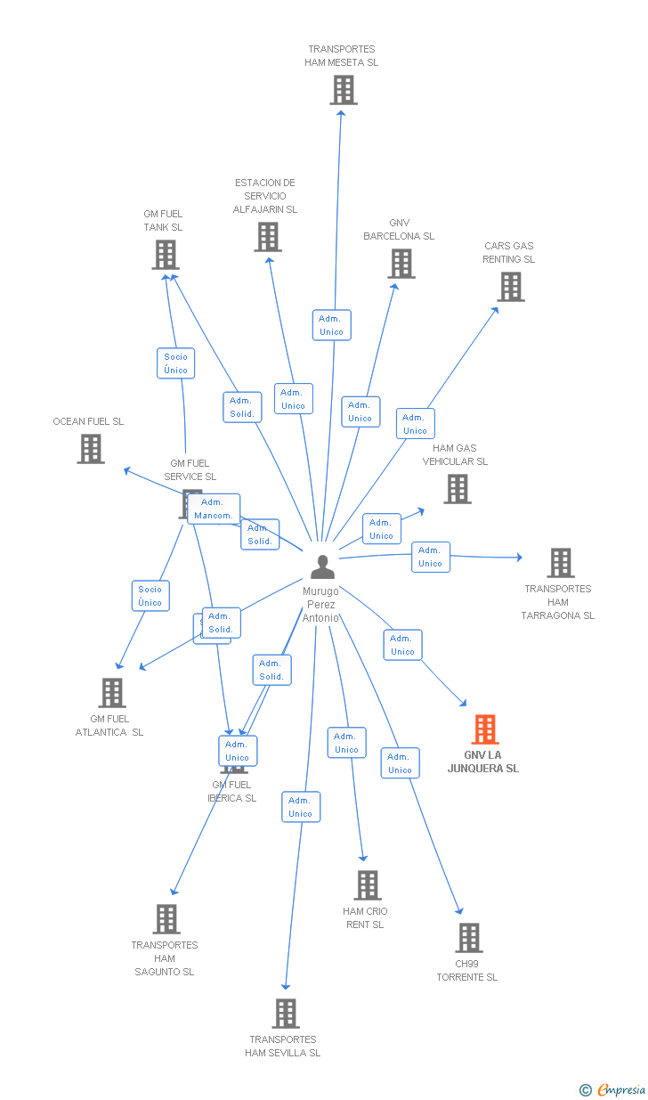 Vinculaciones societarias de GNV LA JUNQUERA SL