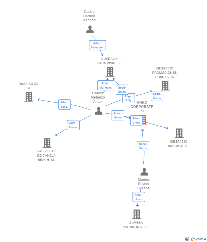 Vinculaciones societarias de ANRO CORPORATE SL