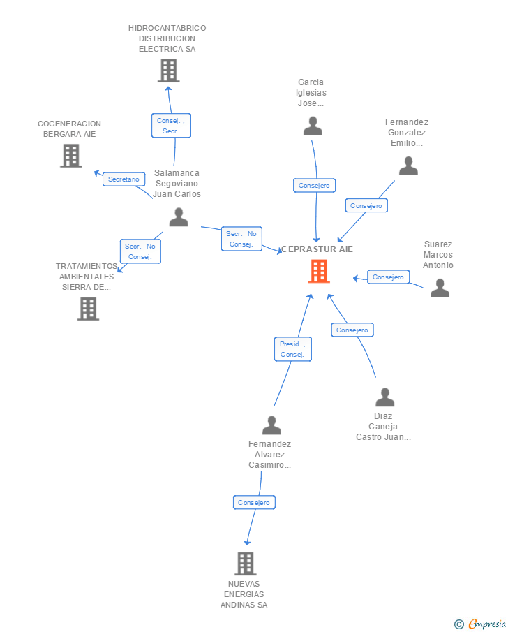 Vinculaciones societarias de CEPRASTUR AIE (EXTINGUIDA)
