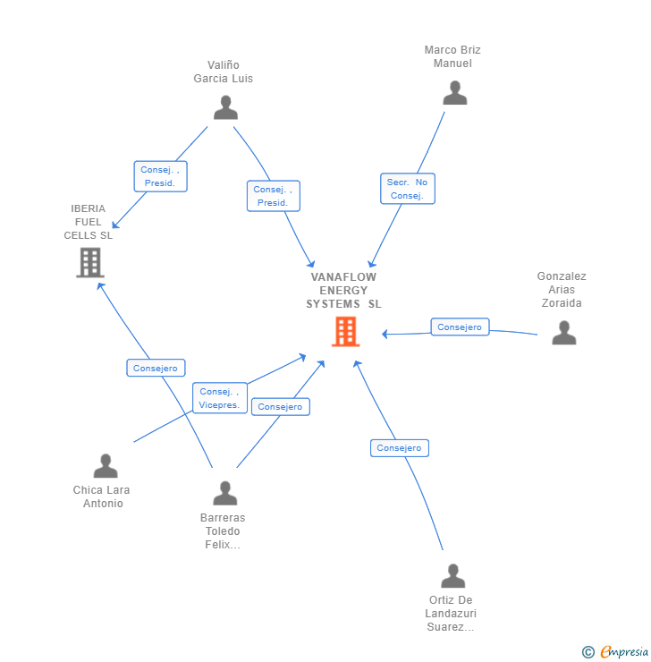 Vinculaciones societarias de VANAFLOW ENERGY SYSTEMS SL