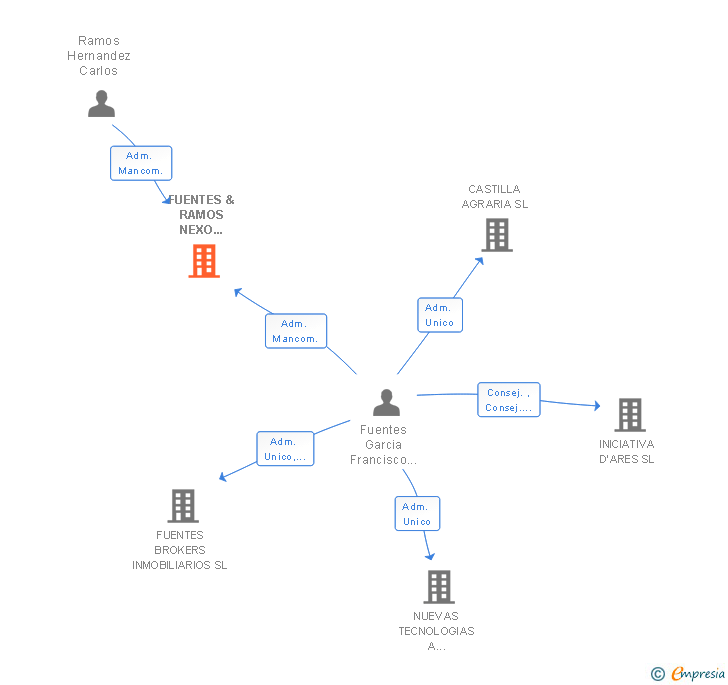 Vinculaciones societarias de FUENTES & RAMOS NEXO ASESORES SL