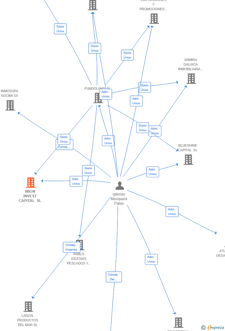 Vinculaciones societarias de INION INVEST CAPITAL SL