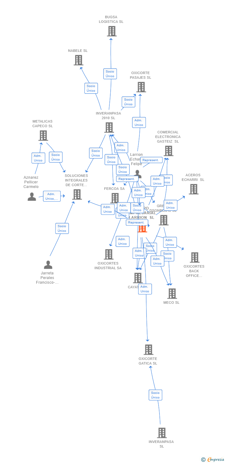 Vinculaciones societarias de GRUPO EMPRESARIAL LARRION SL