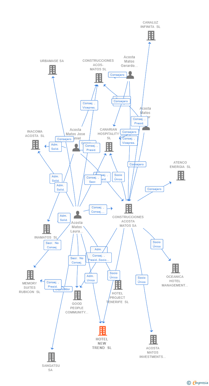 Vinculaciones societarias de HOTEL NEW TREND SL