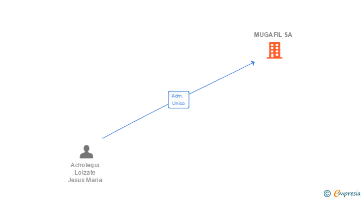 Vinculaciones societarias de MUGAFIL SA