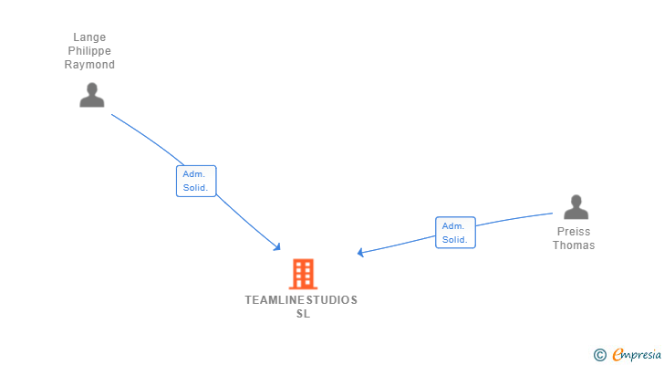 Vinculaciones societarias de TEAMLINESTUDIOS SL