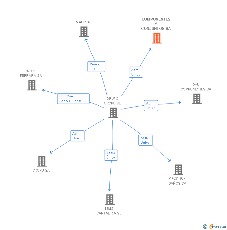 Vinculaciones societarias de COMPONENTES Y CONJUNTOS SA
