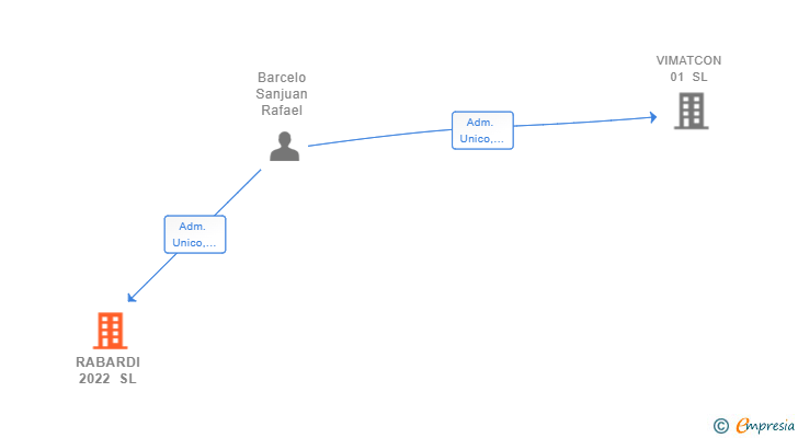 Vinculaciones societarias de RABARDI 2022 SL