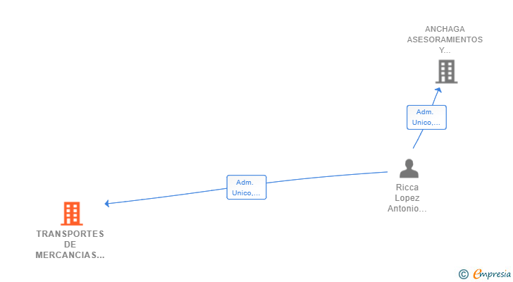 Vinculaciones societarias de TRANSPORTES DE MERCANCIAS MELJACAN SL