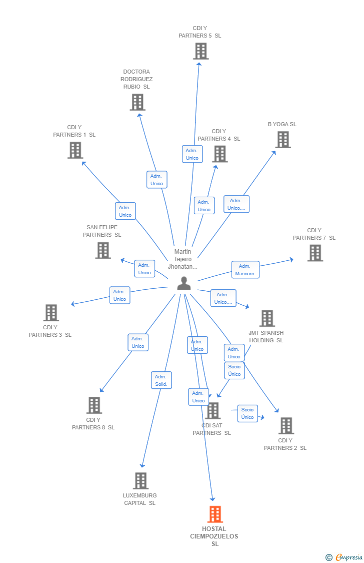 Vinculaciones societarias de HOSTAL CIEMPOZUELOS SL