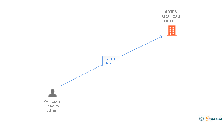 Vinculaciones societarias de ARTES GRAFICAS DE EL HIERRO SL