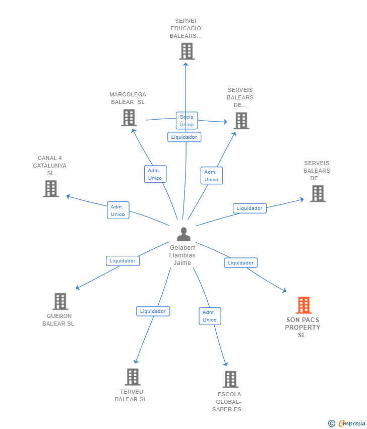 Vinculaciones societarias de SON PACS PROPERTY SL 